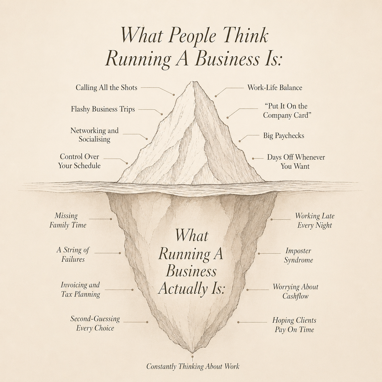 Iceberg illustration — what running a business looks like above and below the surface
